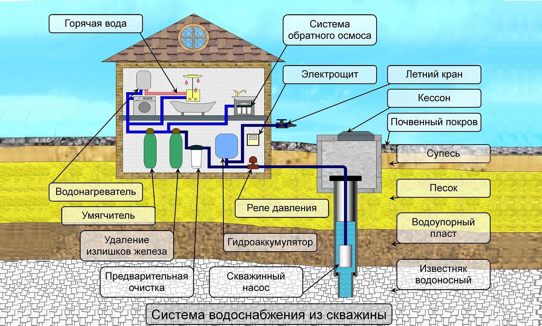 Устройство системы водоснабжения в частном доме