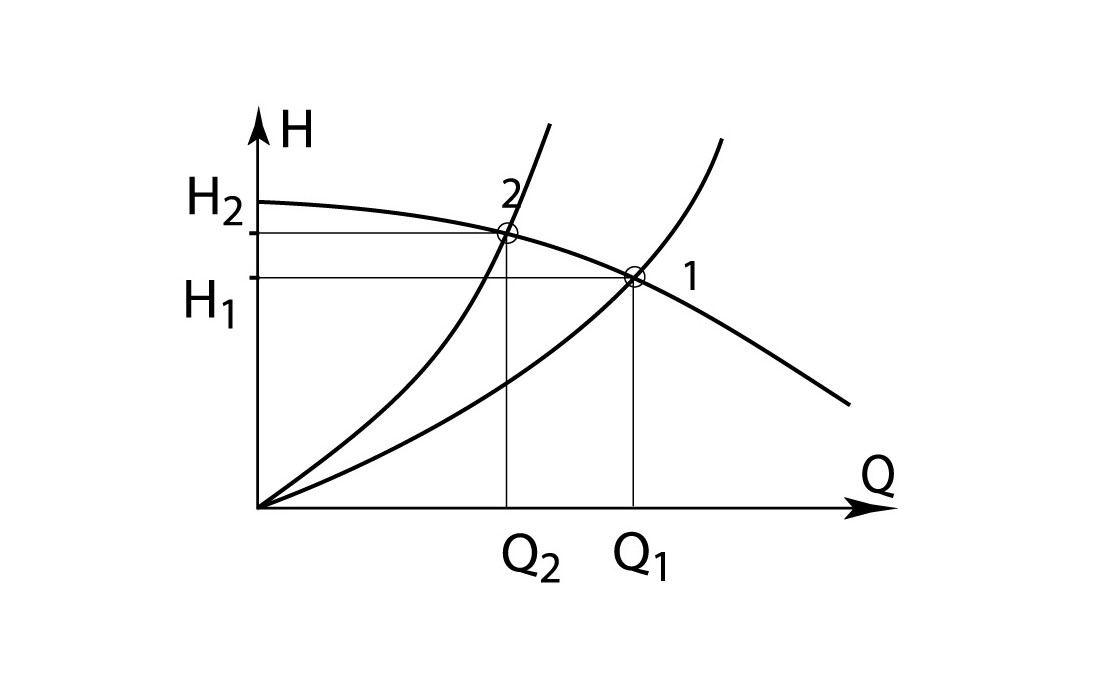 Характеристика насоса график