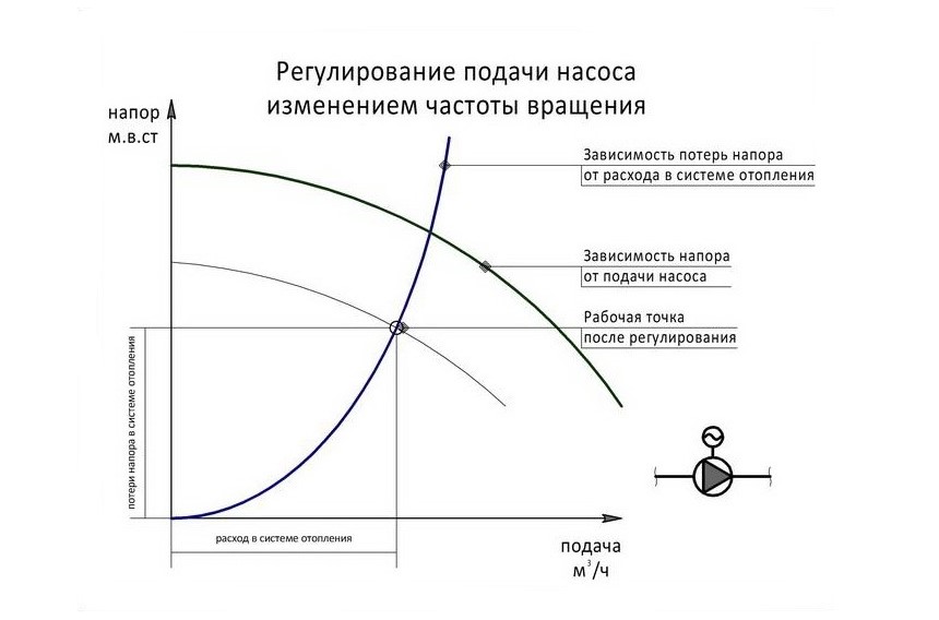 Частотное регулирование насоса