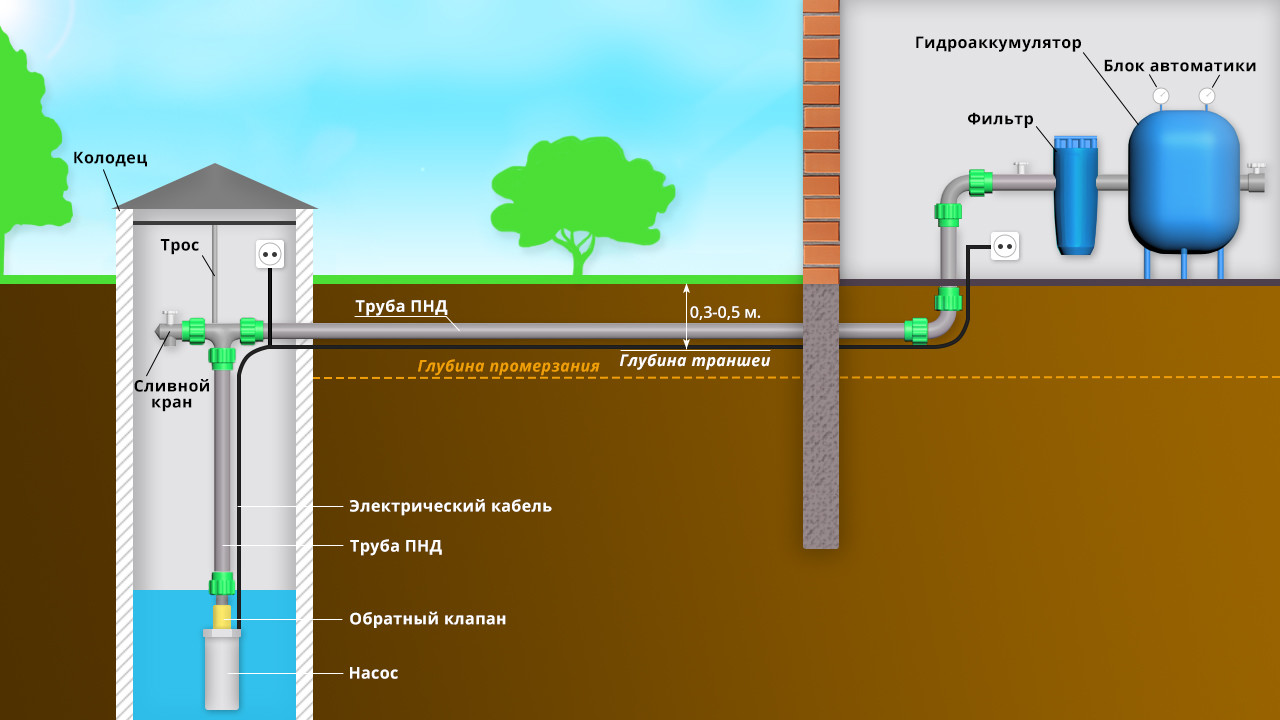 водоснабжение дома из колодца с погружным насосом и гидроаккумулятором (100) фото