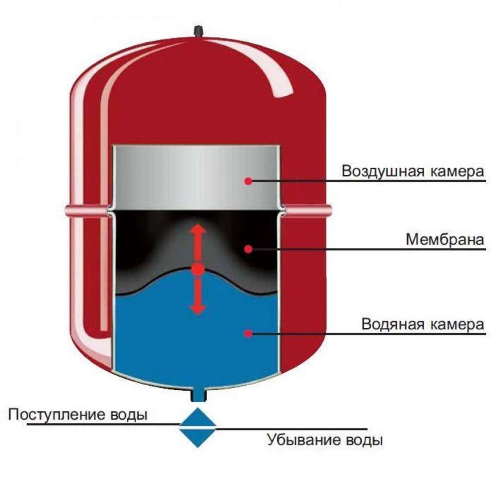 Устройство расширительного бака